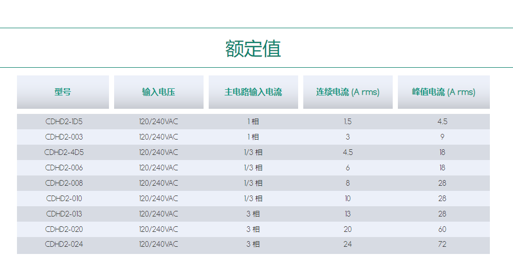 高性能天津伺服驱动器CDHD2.png